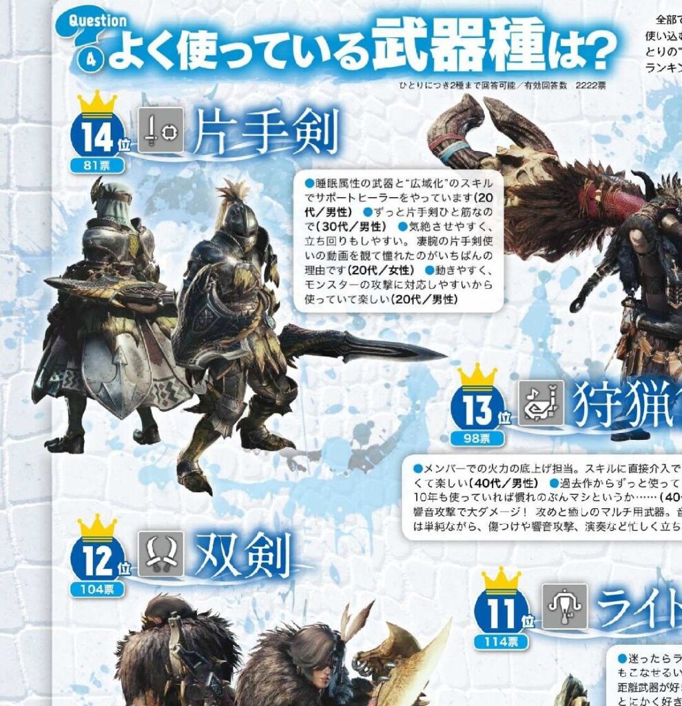 【MHW】ファミ通人気投票企画より、 「よく使っている武器種は？」 【アイスボーン】