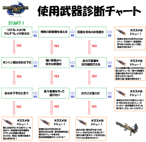 【悲報】モンハンライズ、武器格差がやばすぎる