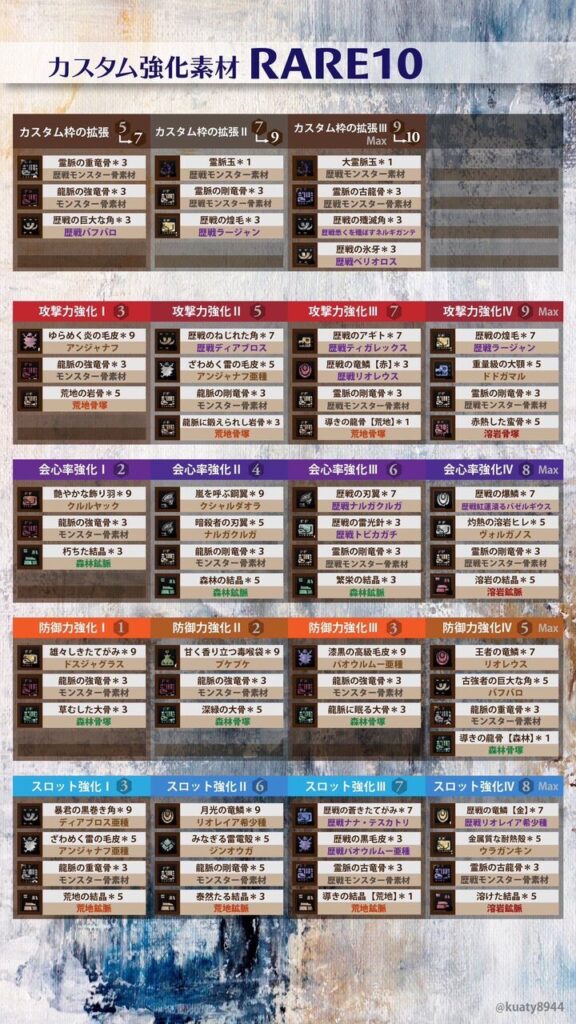 【MHW】便利なカスタム強化素材の表【アイスボーン】