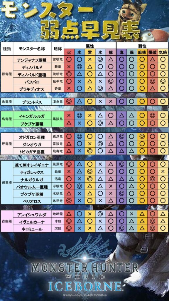 【MHW】モンスター弱点早見表まとめ！【アイスボーン】