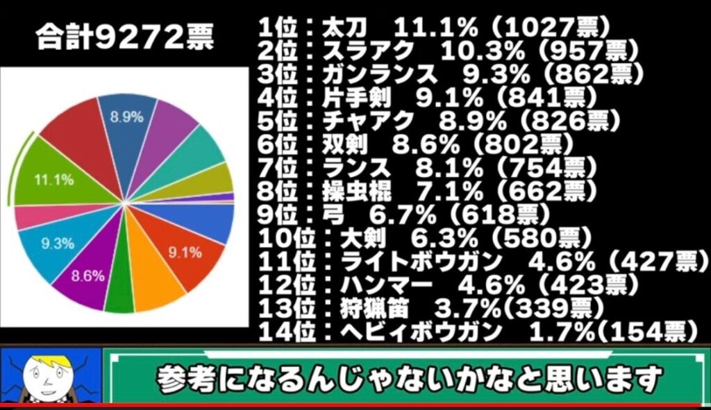 【速報】モンハン、最新の武器使用率ランキング発表【9000票】