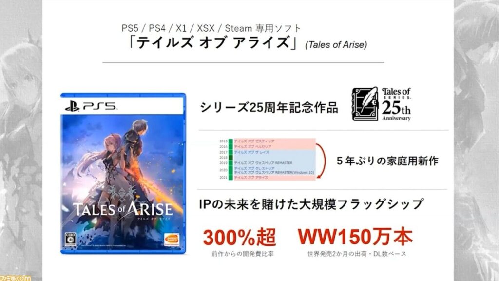 【モンハン】バンナム「アライズはベルセリアの三倍の開発費、五年で年間二桁億かかった」